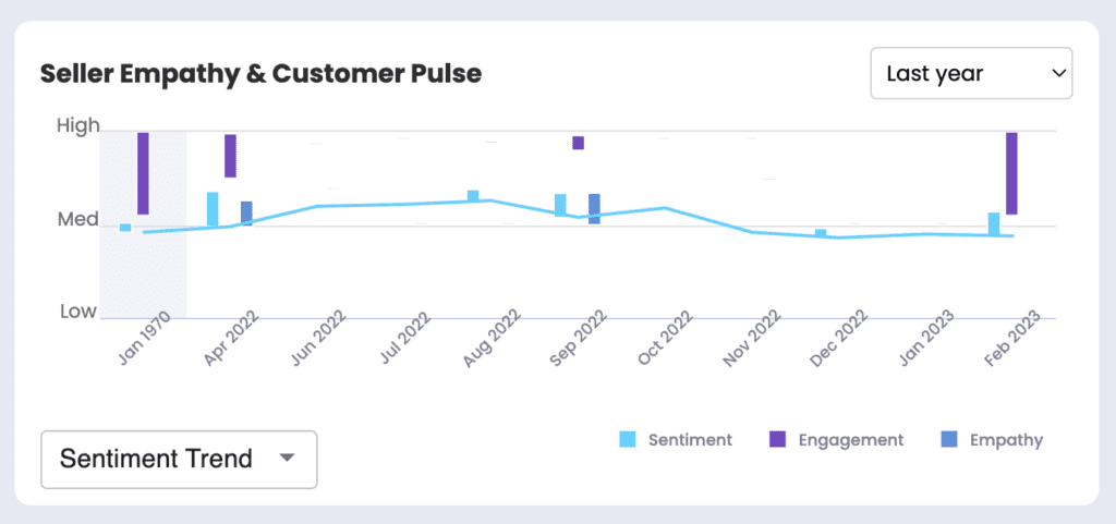 A screenshot of a customer satisfaction graph, used by Uniphore to evaluate customer rules.