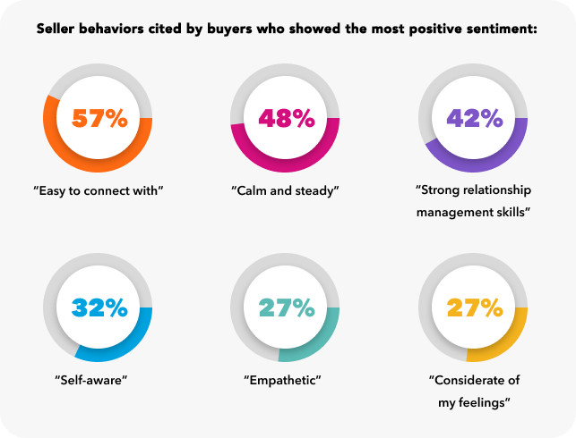 Infographic showing B2B Buyers sentiment on seller behaviors, highlighting traits like 'easy to connect with' and 'calm and steady' as most positively received.