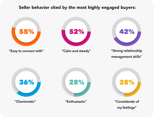 Infographic displaying percentages of highly engaged B2B Buyers' Insights, citing various seller behaviors, such as "easy to connect with," "calm and steady," and "strong relationship management skills