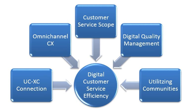 digital customer service 