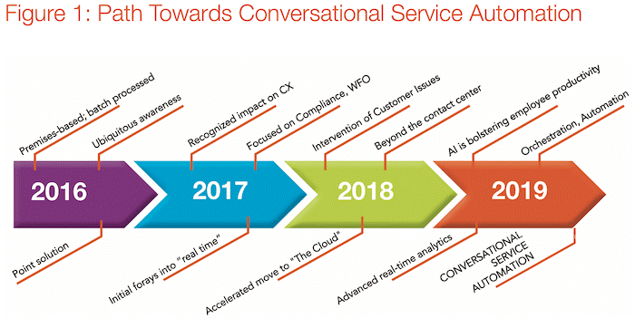 Path Towards Conversational Service Automation