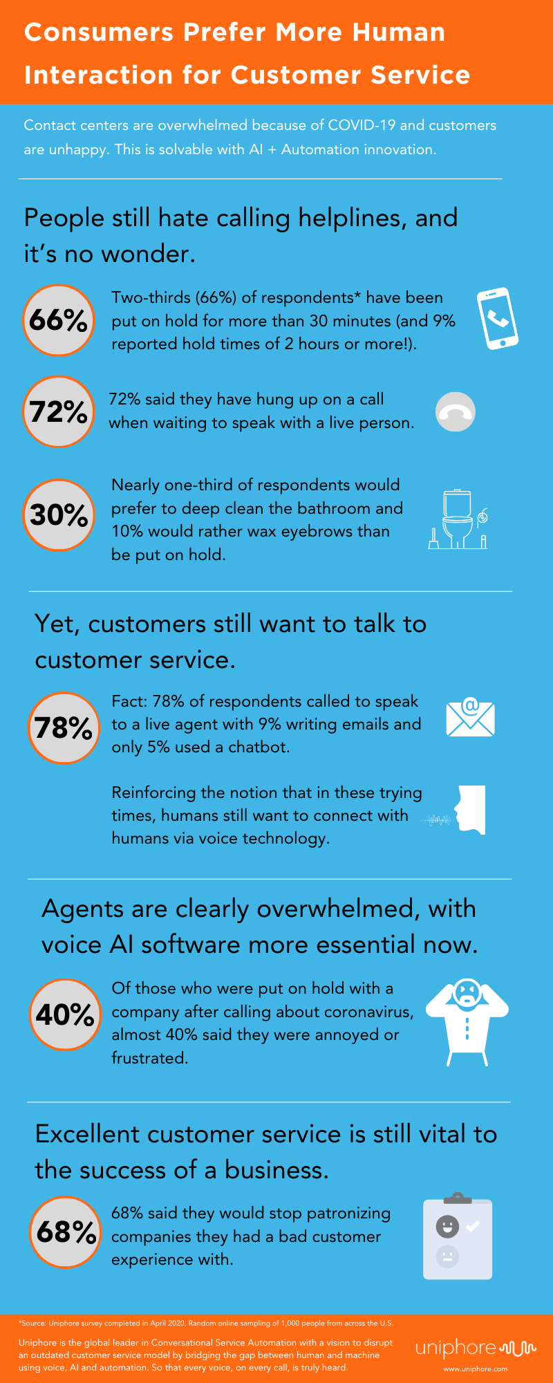 Uniphore Infographic: Consumers Prefer More Human Interaction for Customer Service