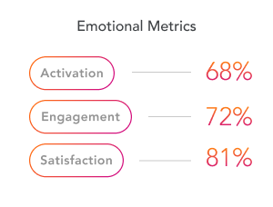 This image depicts an emotional metrics chart displaying activation, engagement, satisfaction, and satisfaction.