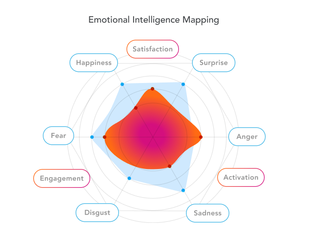 This emotional mapping utilizes emotion AI to help individuals understand their own emotions and improve their emotional intelligence.