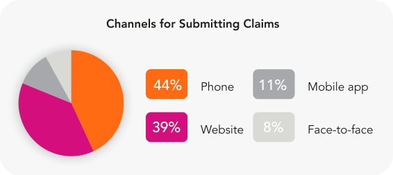 Channels for subscribing to claims using AI technology are available.