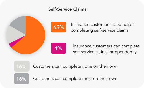 A pie chart displaying the percentage of self-service claims in the insurance industry.