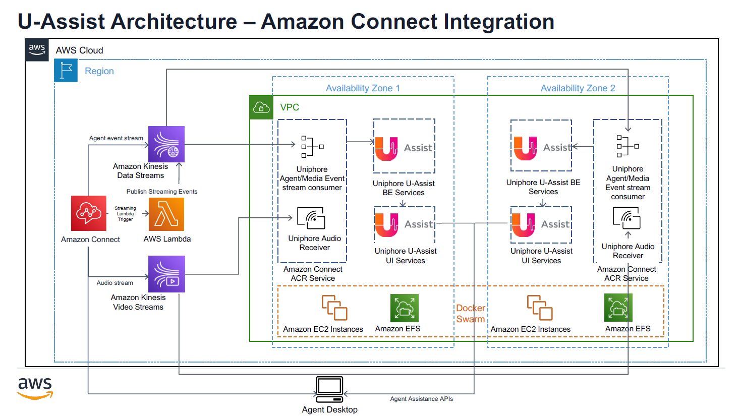 This diagram illustrates the Amazon Connect architecture.