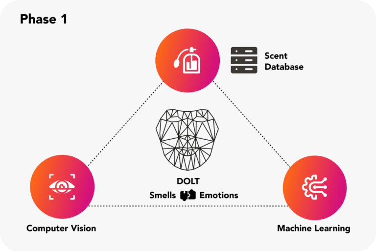 A diagram illustrating the phases of dot in partnership with Uniphore.