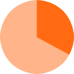 A pie chart with an orange background offers a visually appealing way to display data.