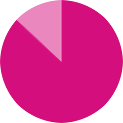A pink pie chart displayed on a white background to optimize customer experience.