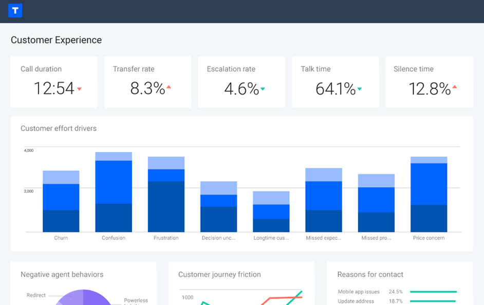 This is a dashboard for consumer compliance.