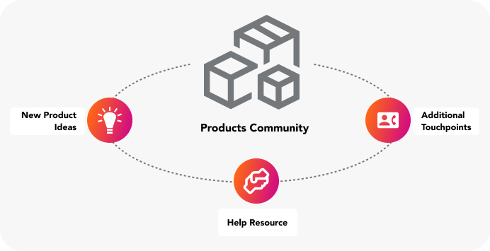 A diagram of a product community.