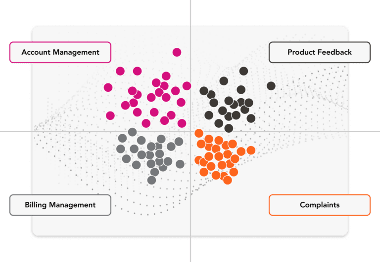 Four-category scatter plot generated by AI technology, grouping feedback types into account management, product feedback, billing management, and complaints.
