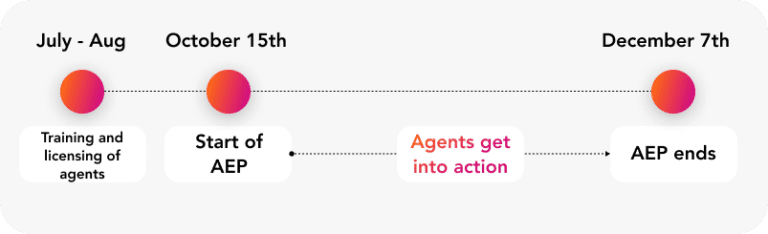 Timeline depicting key events in agent activity: July-August for training, October 15th marks the start of Medicare Advantage AEP, and action peaks by December 7th when AEP ends.