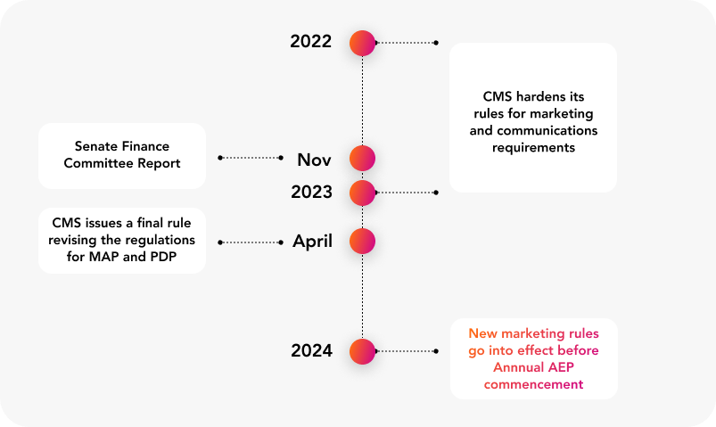 Timeline depicting key CMS Marketing Compliance regulatory updates in marketing requirements for map and pdp from 2022 to 2024.