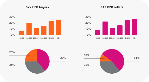 Distribution of transaction sizes for B2B buyers and sellers represented by bar and pie charts, offering critical Buyer Insights.