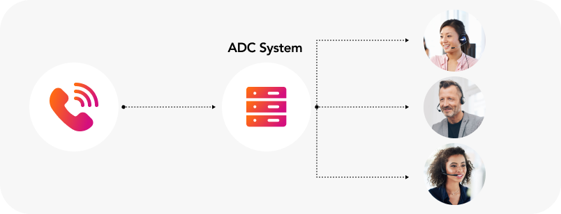 Diagram illustrating the flow of telephone communication through an ADC system to multiple users, enhancing Call Center Efficiency.