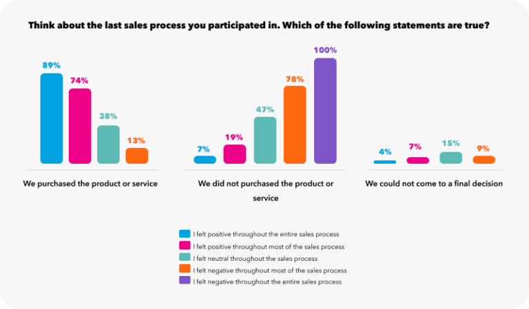 Bar chart comparing B2B buyers' feelings during the last sales process they participated in, based on whether they made a purchase, did not purchase, or could not come to a final decision.