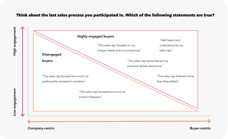 Matrix comparing B2B Buyers' Insights and buyer-centricity with statements for self-assessment on sales process experience.