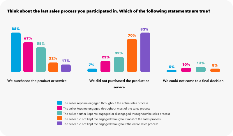 Bar chart comparing B2B Buyers' Insights on respondents' agreement with statements about their last sales meetings experience, showing higher agreement with positive engagement from sellers.