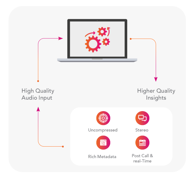 Graphic showing a laptop with gears on the screen, linked to icons representing high-quality voice input, rich metadata, and higher-quality insights with benefits like uncompressed, stereo, and real-time post-call analytics for