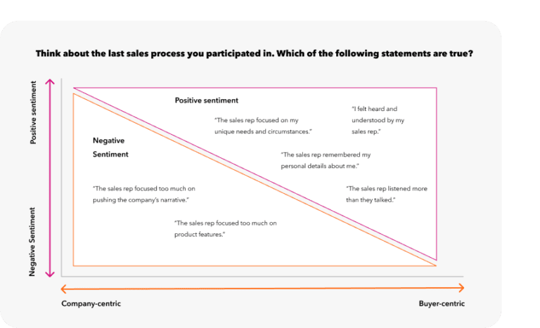 Chart analyzing customer sentiment on sales processes, contrasting Uniphore's company-centric and buyer-centric approaches to capturing B2B Buyers' attention.
