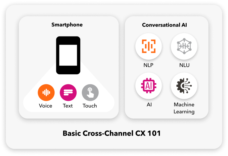 Diagram titled "basic cross-channel cx 101" featuring icons for smartphone, conversational AI, voice, text, touch, NLP, NLU, AI, and machine learning to represent multimodal