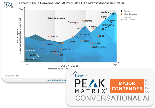 2023 Everest Group PEAK Matrix for Conversational AI products assessment with companies positioned from "aspirants" to "major contenders" based on vision & capability and market impact.