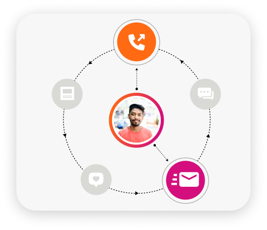 Illustration of a multimodal customer experience workflow featuring a central image of a smiling man surrounded by icons representing phone, message, heart, and check-list.