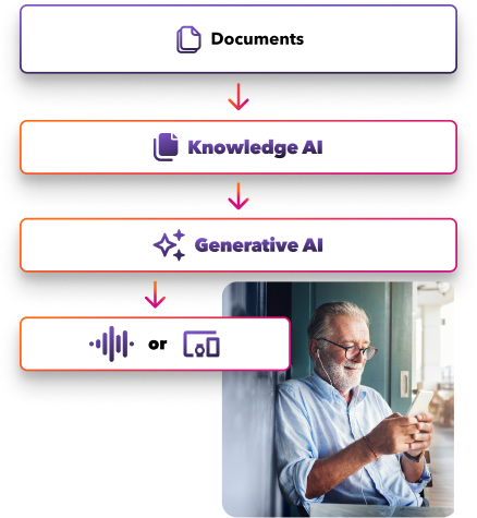 An older man smiling while using a smartphone, with overlay graphics depicting different AI technology categories such as documents, knowledge AI, and generative AI for customer self-service solutions.