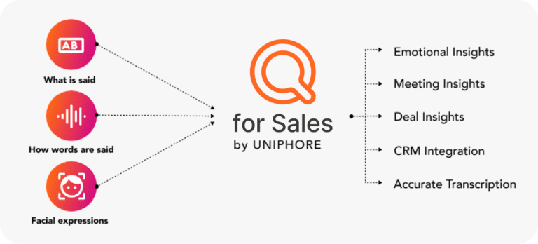 How Q for Sales connects and flows data easily