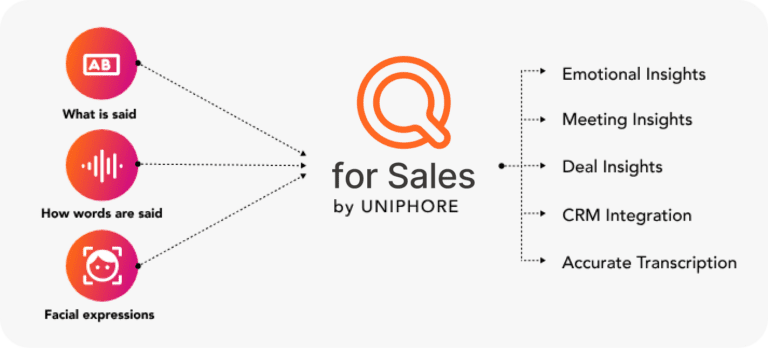 How Q for Sales connects and flows data easily