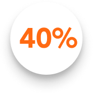 A circular graphic displaying "40%" in orange text within a white circle, surrounded by a speckled black border, representing AI chatbot efficiency.