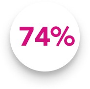 A circular graphic displaying "74%" in large pink numbers, centered within a white circle surrounded by a speckled black border, representing data analyzed by an AI chatbot.