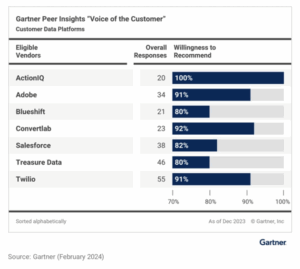 Discover the 2025 Gartner Magic Quadrant CDP Report | Uniphore
