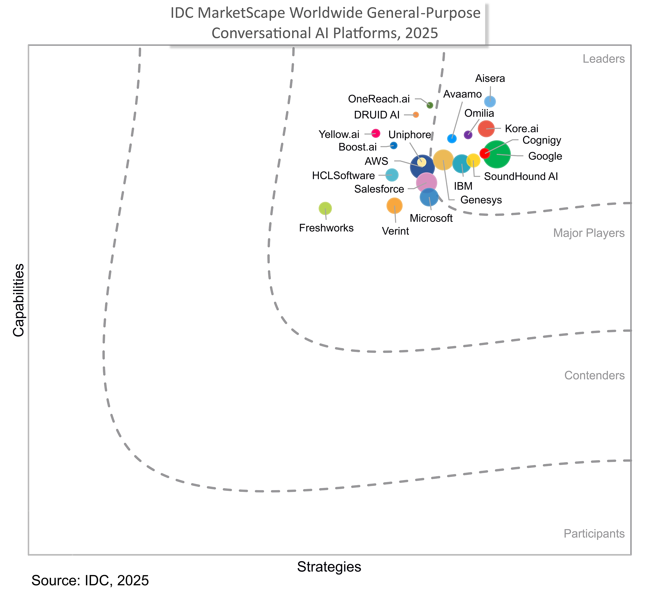 IDC Marketscape Graphic
