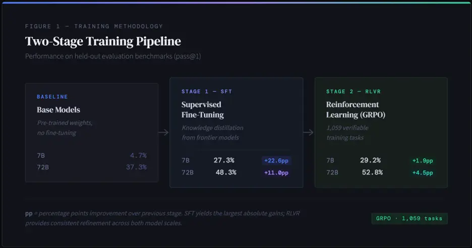 Two-Stage Training Pipeline