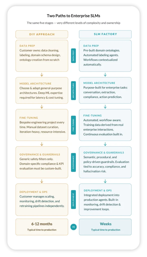 Two Paths to Enterprise SLMs