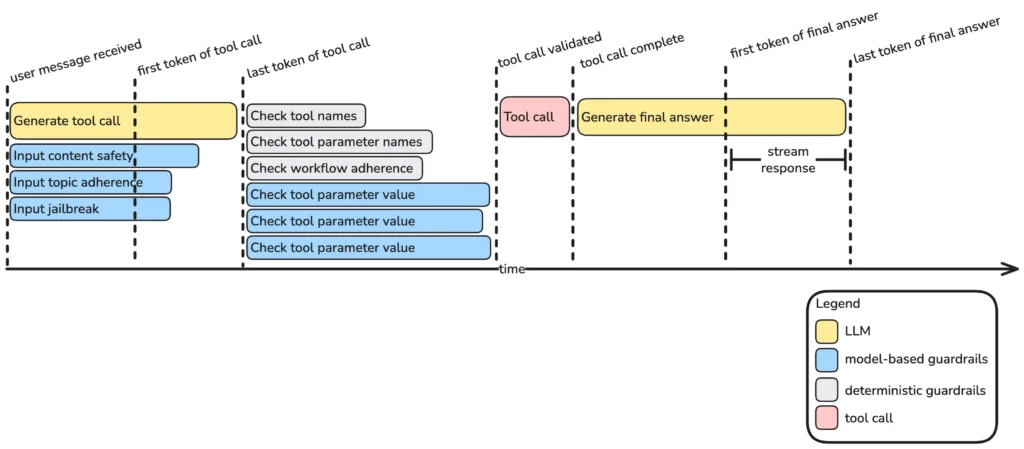 Guardrail checkpoints over the course of a single turn of an agentic workflow.