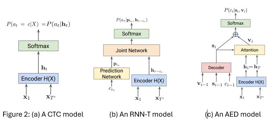 Figure 2 shows how CTC, RNN-T, and AED each make a distinct choice on both axes.