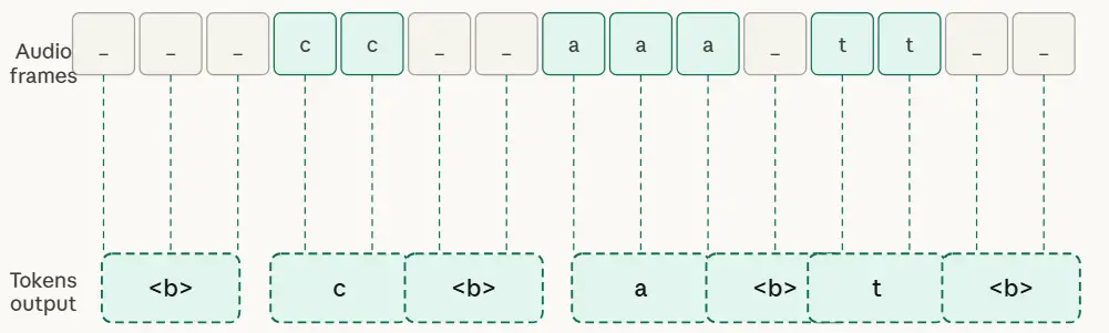 Figure 1: How acoustic frames are aligned with output tokens