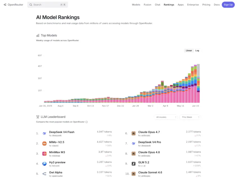 OpenRouter, AI Model Rankings. Retrieved June 26, 2026, from OpenRouter Rankings