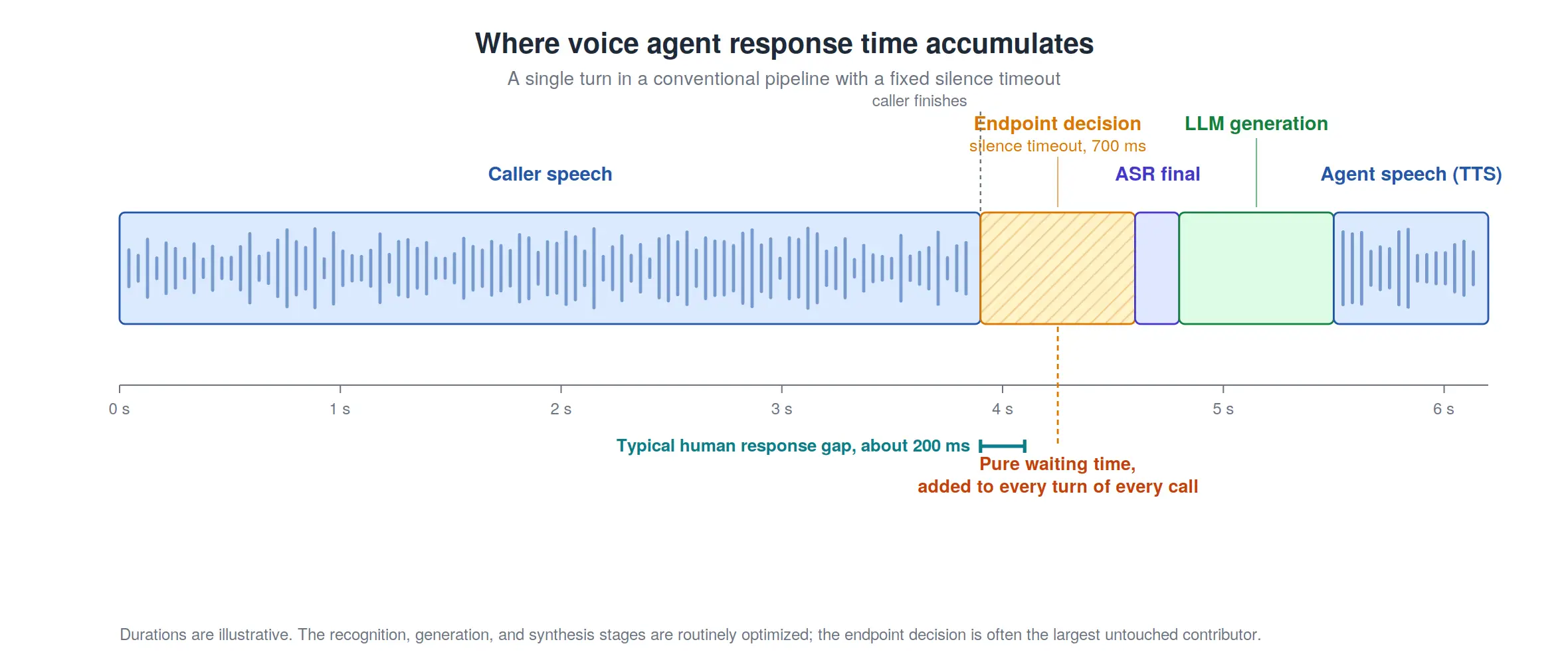 Figure 1: A single turn in a conventional voice-agent pipeline. The silence timeout is pure waiting time added to every turn, and it alone exceeds the roughly 200 millisecond gap of human conversation.