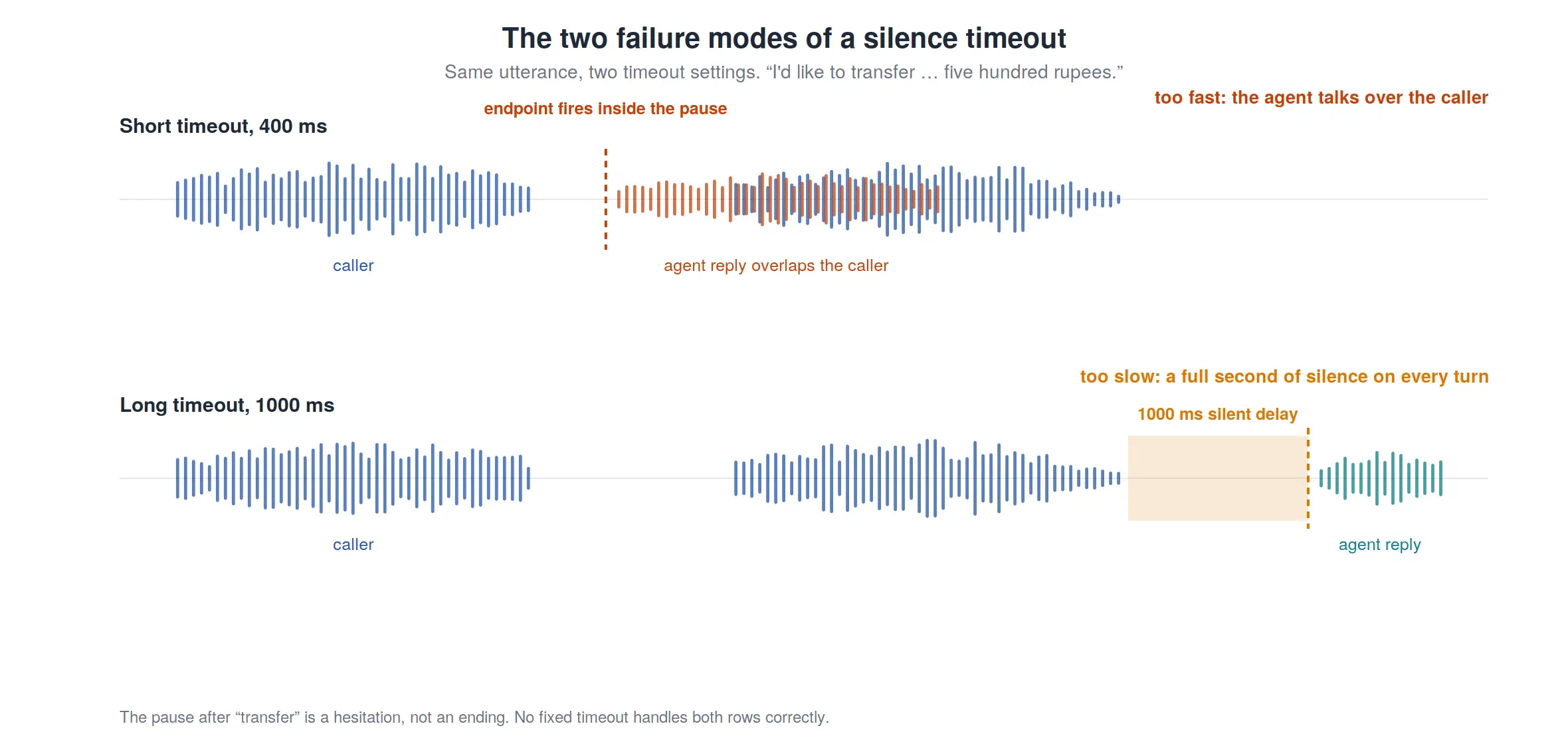Figure 2: The same utterance under a short and a long timeout. The short timeout fires inside a mid-turn pause and the agent talks over the caller. The long timeout adds a full second of silence to a turn that ended cleanly. The rest of this post is about the additional evidence that resolves this ambiguity, and how current systems use it.