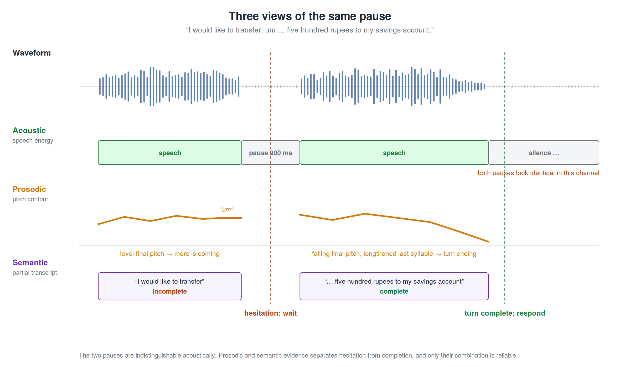 Figure 3: One utterance viewed through the three evidence channels. The mid-turn hesitation and the true turn end are identical in the acoustic channel. Prosodic and semantic evidence separates them.