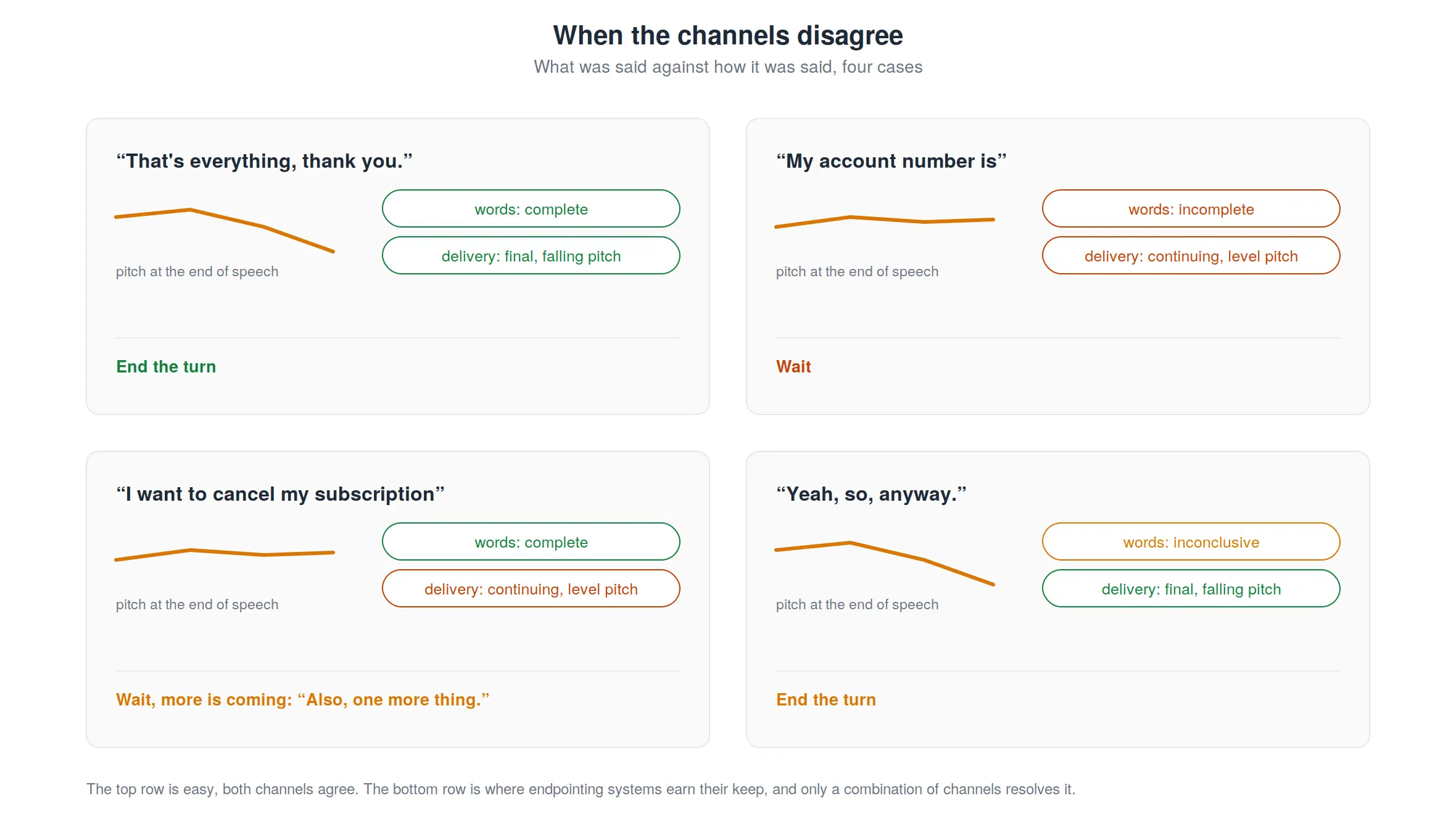 Figure 4: What was said against how it was said. The top row is easy because the channels agree. The bottom row is where endpointing systems earn their keep.