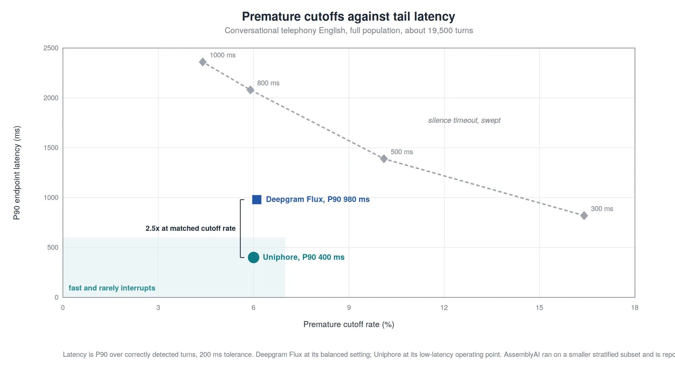 Figure 6: Premature cutoff rate against P90 latency on the full population. The gray curve traces the silence timeout across its range. No point on that curve reaches the region the neural endpointers occupy, and among the neural systems the difference is concentrated in the latency tail.
