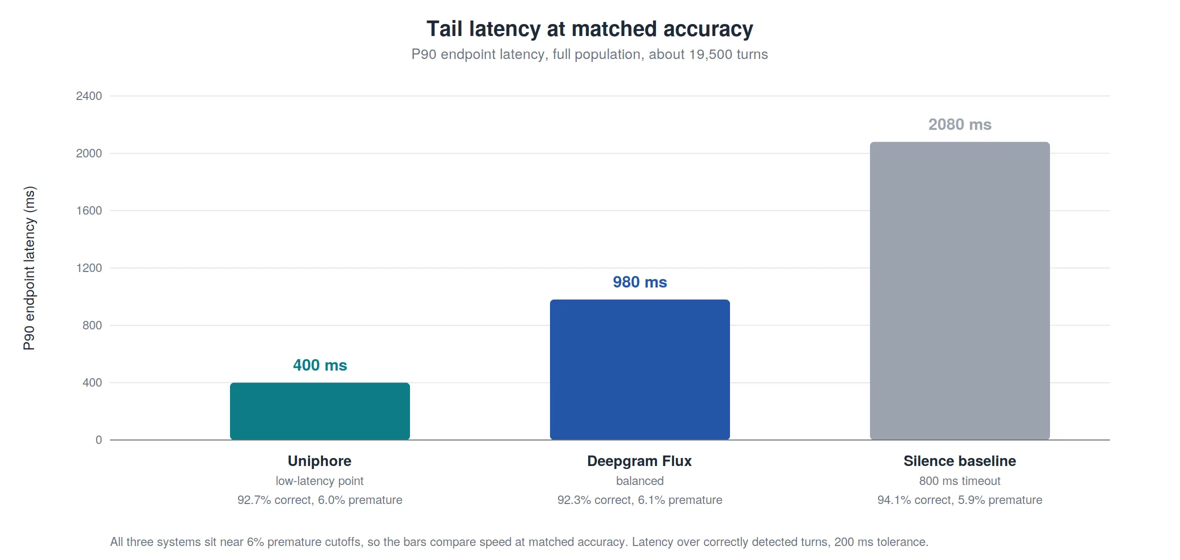 Figure 7: P90 endpoint latency on the full population. All three systems sit near 6 percent premature cutoffs, so the bars compare speed at matched accuracy.