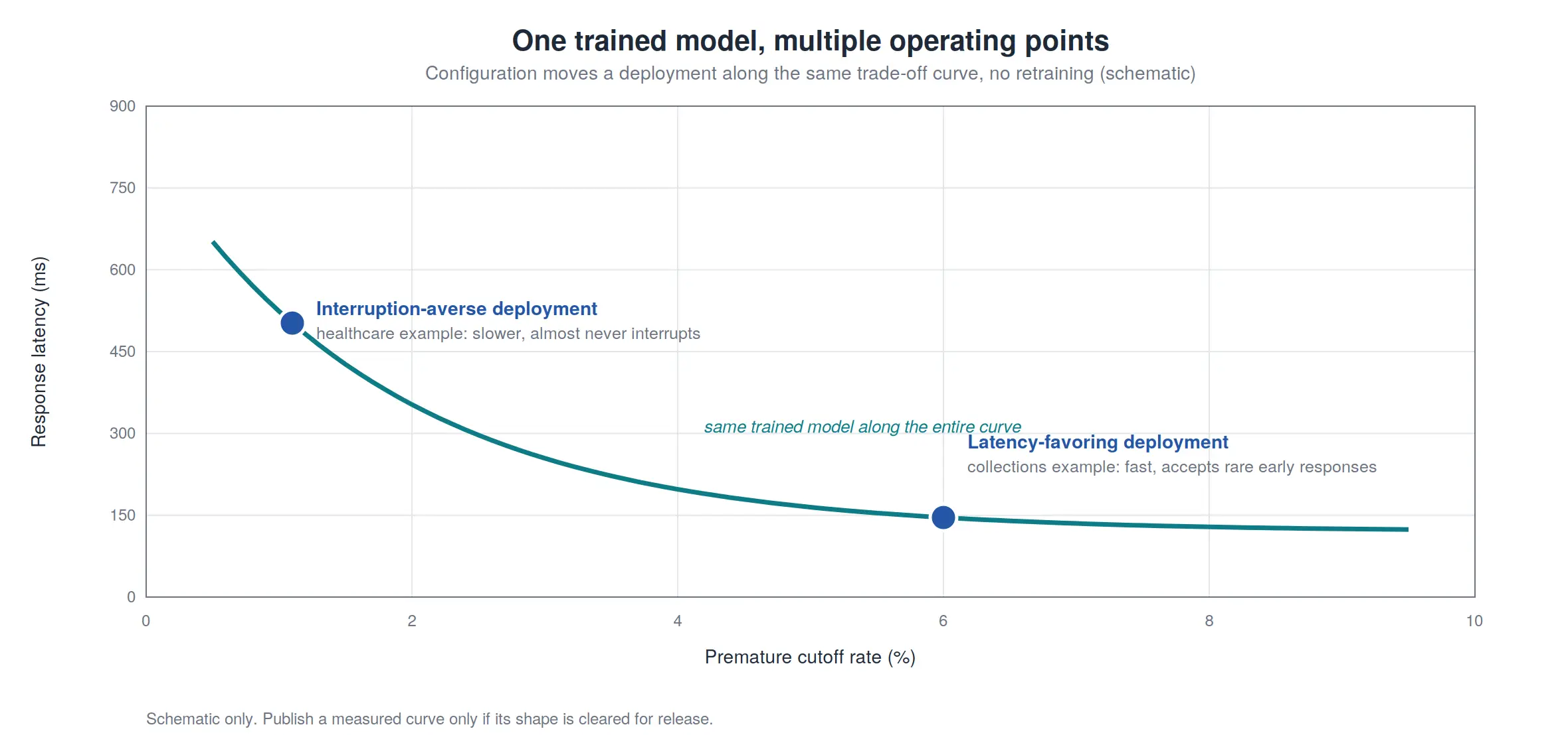 Figure 5: A schematic of the latency and cutoff trade-off. Configuration moves a deployment along the curve, and the same trained model serves both ends of it.