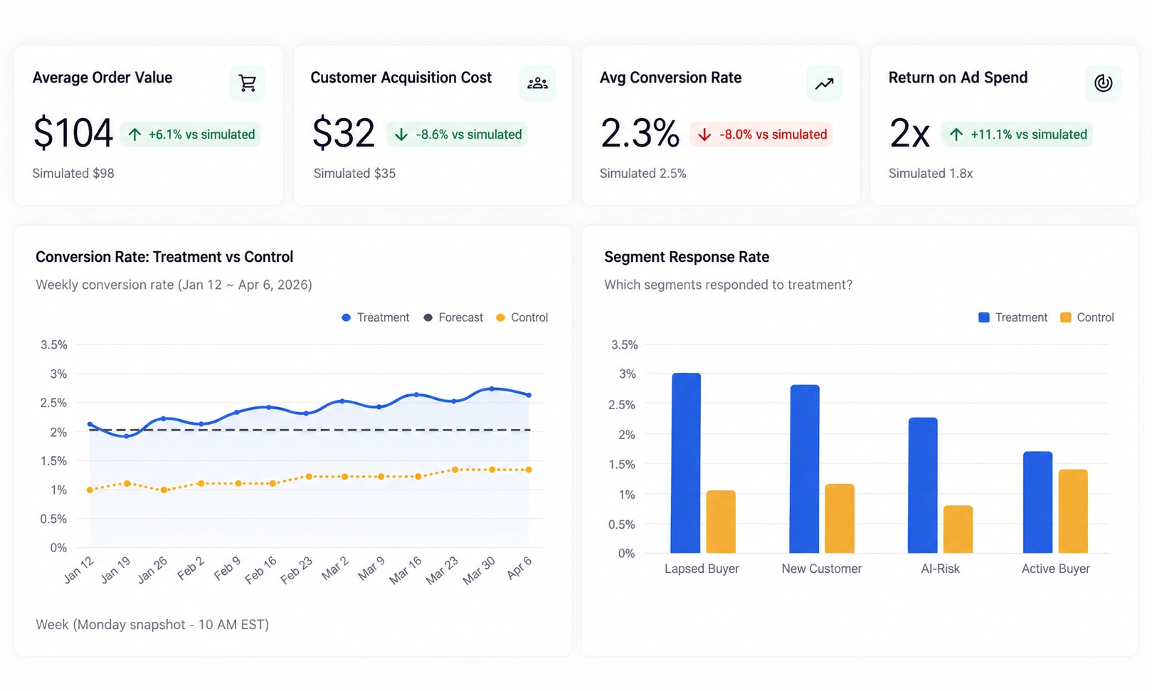 Product view: actual campaign performance can be evaluated against the expectations established during simulation.